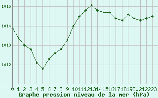 Courbe de la pression atmosphrique pour Neuville-de-Poitou (86)