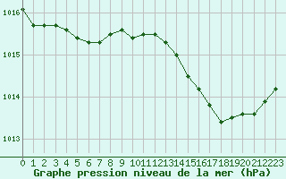 Courbe de la pression atmosphrique pour Beaucroissant (38)