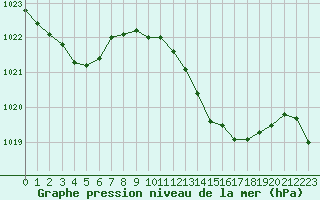 Courbe de la pression atmosphrique pour Les Pennes-Mirabeau (13)