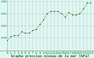 Courbe de la pression atmosphrique pour Nancy - Essey (54)