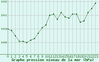 Courbe de la pression atmosphrique pour Corny-sur-Moselle (57)