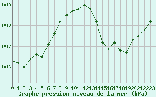 Courbe de la pression atmosphrique pour La Javie (04)