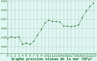 Courbe de la pression atmosphrique pour Orange (84)