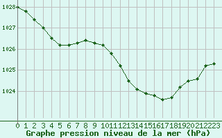 Courbe de la pression atmosphrique pour Laval (53)
