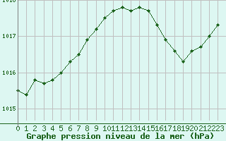 Courbe de la pression atmosphrique pour Ile du Levant (83)