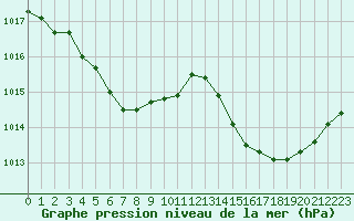 Courbe de la pression atmosphrique pour Saint-Clment-de-Rivire (34)