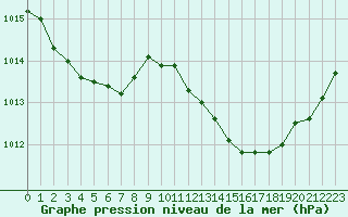 Courbe de la pression atmosphrique pour Nmes - Courbessac (30)