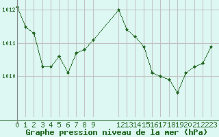 Courbe de la pression atmosphrique pour Saint-Jean-de-Vedas (34)