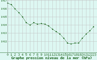 Courbe de la pression atmosphrique pour Als (30)