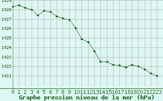 Courbe de la pression atmosphrique pour Tarbes (65)