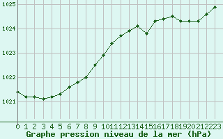 Courbe de la pression atmosphrique pour Ouessant (29)