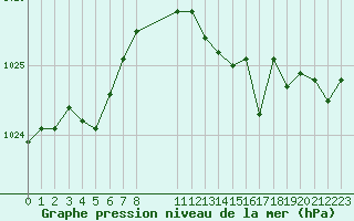 Courbe de la pression atmosphrique pour Saint-Philbert-sur-Risle (27)
