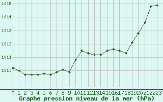 Courbe de la pression atmosphrique pour Marignane (13)