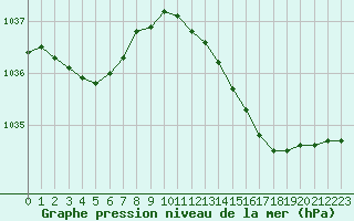 Courbe de la pression atmosphrique pour Boulogne (62)