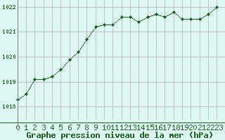 Courbe de la pression atmosphrique pour Saint-Philbert-sur-Risle (27)