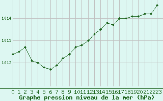 Courbe de la pression atmosphrique pour Trgueux (22)