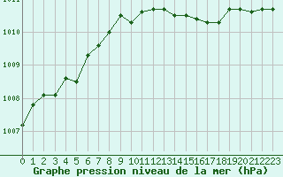 Courbe de la pression atmosphrique pour Boulogne (62)