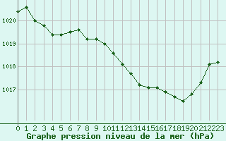 Courbe de la pression atmosphrique pour Recoubeau (26)