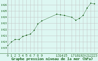 Courbe de la pression atmosphrique pour Engins (38)