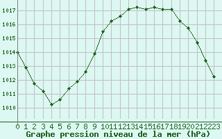 Courbe de la pression atmosphrique pour Saint-Michel-Mont-Mercure (85)