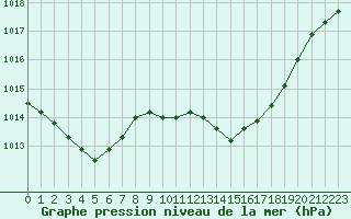 Courbe de la pression atmosphrique pour La Javie (04)