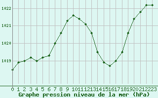 Courbe de la pression atmosphrique pour Thoiras (30)