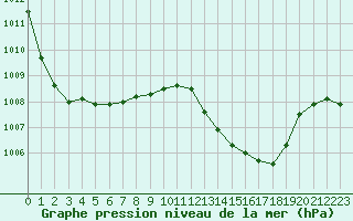 Courbe de la pression atmosphrique pour Romorantin (41)