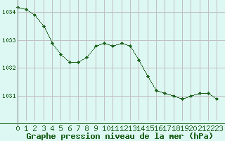 Courbe de la pression atmosphrique pour Pordic (22)