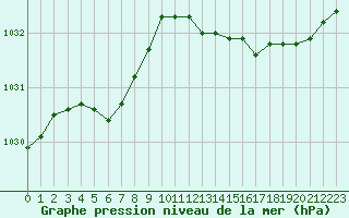 Courbe de la pression atmosphrique pour Estres-la-Campagne (14)