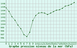 Courbe de la pression atmosphrique pour Ouessant (29)