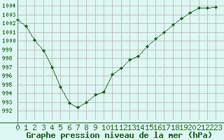 Courbe de la pression atmosphrique pour Dunkerque (59)