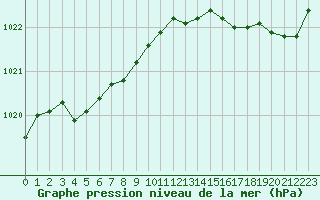 Courbe de la pression atmosphrique pour Ile d