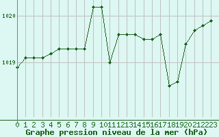 Courbe de la pression atmosphrique pour Kernascleden (56)