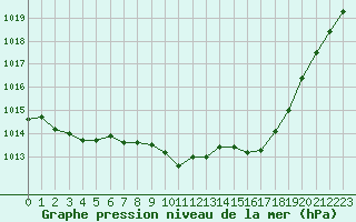 Courbe de la pression atmosphrique pour Pertuis - Grand Cros (84)