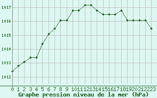 Courbe de la pression atmosphrique pour Liefrange (Lu)