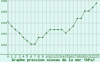 Courbe de la pression atmosphrique pour Boulaide (Lux)