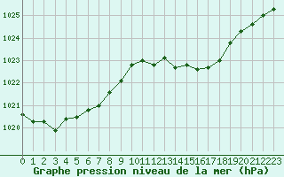 Courbe de la pression atmosphrique pour Plussin (42)