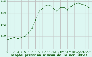 Courbe de la pression atmosphrique pour Sorcy-Bauthmont (08)