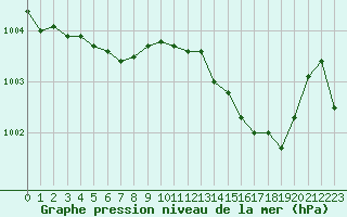 Courbe de la pression atmosphrique pour Bouligny (55)