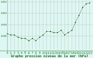 Courbe de la pression atmosphrique pour Saint-Brieuc (22)