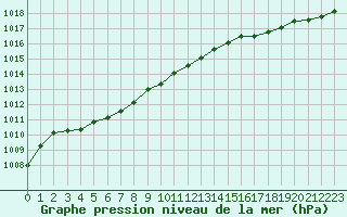 Courbe de la pression atmosphrique pour Cap de la Hve (76)