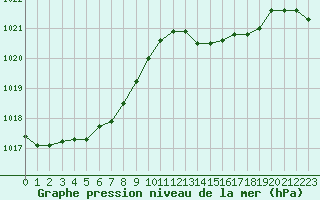 Courbe de la pression atmosphrique pour Lasfaillades (81)