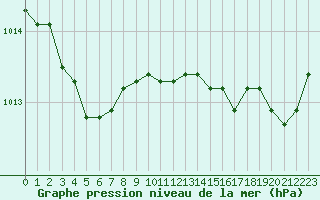 Courbe de la pression atmosphrique pour Ploumanac
