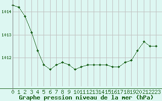 Courbe de la pression atmosphrique pour Ste (34)