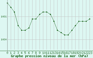 Courbe de la pression atmosphrique pour Lans-en-Vercors - Les Allires (38)