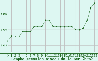 Courbe de la pression atmosphrique pour Estres-la-Campagne (14)