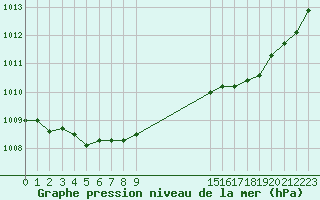 Courbe de la pression atmosphrique pour Valleroy (54)