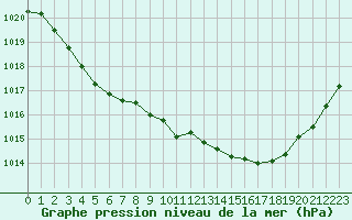 Courbe de la pression atmosphrique pour Grenoble/St-Etienne-St-Geoirs (38)