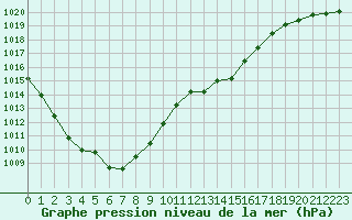 Courbe de la pression atmosphrique pour Montauban (82)