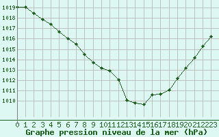 Courbe de la pression atmosphrique pour Amur (79)